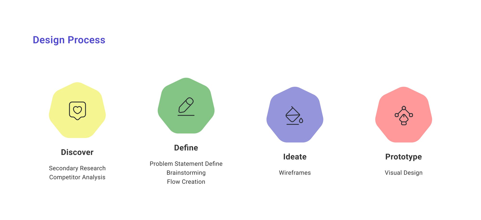 Design Process-3